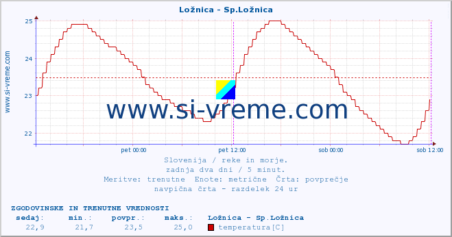 POVPREČJE :: Ložnica - Sp.Ložnica :: temperatura | pretok | višina :: zadnja dva dni / 5 minut.