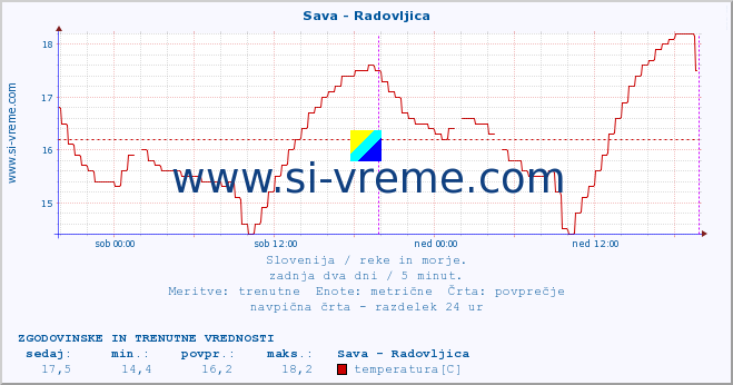 POVPREČJE :: Sava - Radovljica :: temperatura | pretok | višina :: zadnja dva dni / 5 minut.