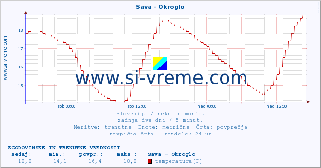 POVPREČJE :: Sava - Okroglo :: temperatura | pretok | višina :: zadnja dva dni / 5 minut.