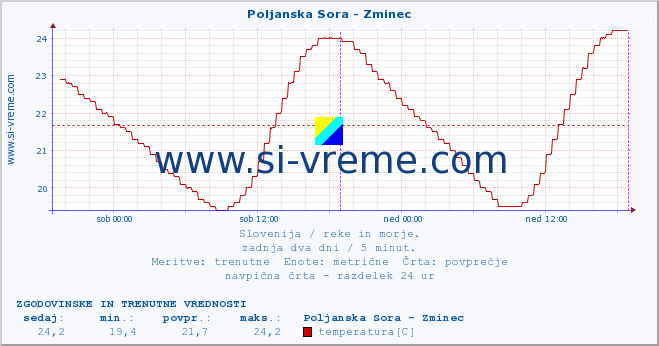 POVPREČJE :: Poljanska Sora - Zminec :: temperatura | pretok | višina :: zadnja dva dni / 5 minut.