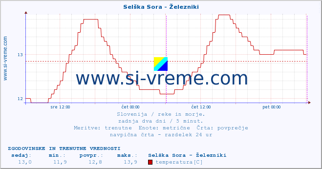 POVPREČJE :: Selška Sora - Železniki :: temperatura | pretok | višina :: zadnja dva dni / 5 minut.