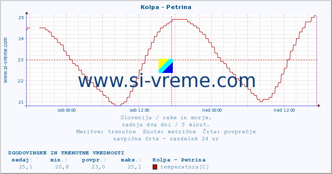 POVPREČJE :: Kolpa - Petrina :: temperatura | pretok | višina :: zadnja dva dni / 5 minut.