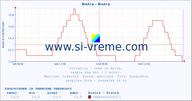 POVPREČJE :: Bistra - Bistra :: temperatura | pretok | višina :: zadnja dva dni / 5 minut.