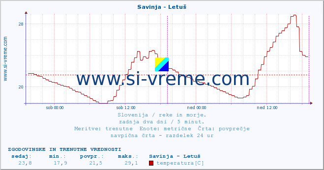 POVPREČJE :: Savinja - Letuš :: temperatura | pretok | višina :: zadnja dva dni / 5 minut.