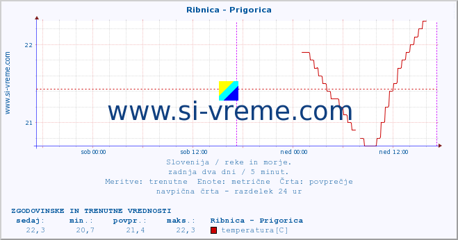 POVPREČJE :: Ribnica - Prigorica :: temperatura | pretok | višina :: zadnja dva dni / 5 minut.