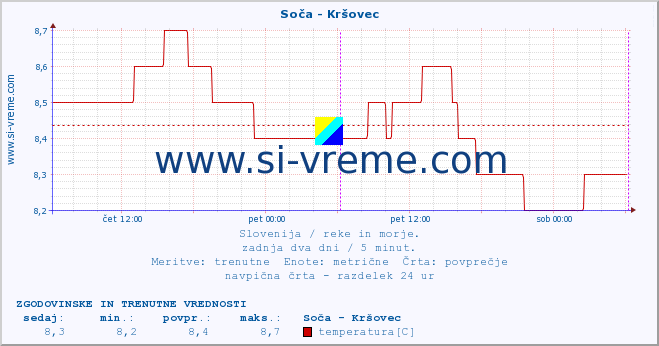 POVPREČJE :: Soča - Kršovec :: temperatura | pretok | višina :: zadnja dva dni / 5 minut.