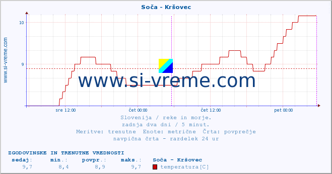 POVPREČJE :: Soča - Kršovec :: temperatura | pretok | višina :: zadnja dva dni / 5 minut.