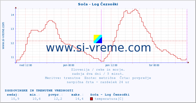 POVPREČJE :: Soča - Log Čezsoški :: temperatura | pretok | višina :: zadnja dva dni / 5 minut.