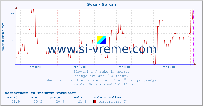 POVPREČJE :: Soča - Solkan :: temperatura | pretok | višina :: zadnja dva dni / 5 minut.