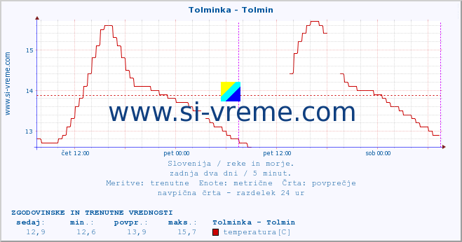 POVPREČJE :: Tolminka - Tolmin :: temperatura | pretok | višina :: zadnja dva dni / 5 minut.