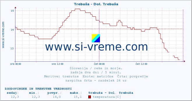 POVPREČJE :: Trebuša - Dol. Trebuša :: temperatura | pretok | višina :: zadnja dva dni / 5 minut.