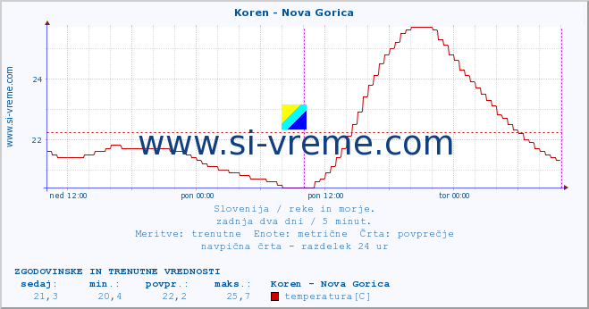 POVPREČJE :: Koren - Nova Gorica :: temperatura | pretok | višina :: zadnja dva dni / 5 minut.