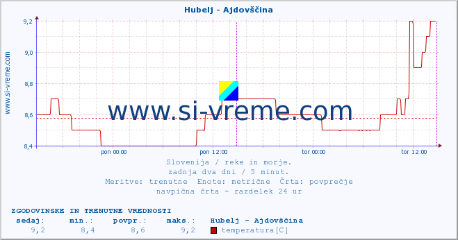 POVPREČJE :: Hubelj - Ajdovščina :: temperatura | pretok | višina :: zadnja dva dni / 5 minut.