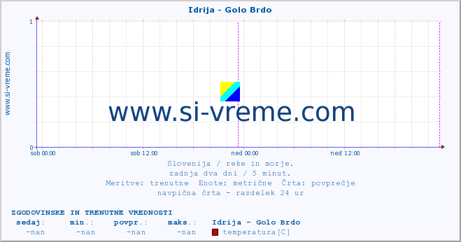 POVPREČJE :: Idrija - Golo Brdo :: temperatura | pretok | višina :: zadnja dva dni / 5 minut.