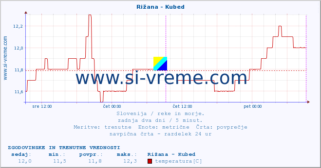 POVPREČJE :: Rižana - Kubed :: temperatura | pretok | višina :: zadnja dva dni / 5 minut.