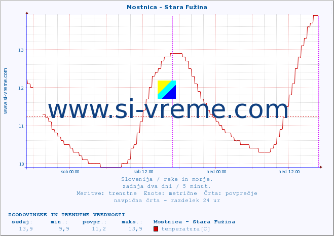 POVPREČJE :: Mostnica - Stara Fužina :: temperatura | pretok | višina :: zadnja dva dni / 5 minut.