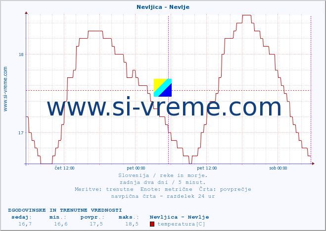 POVPREČJE :: Nevljica - Nevlje :: temperatura | pretok | višina :: zadnja dva dni / 5 minut.