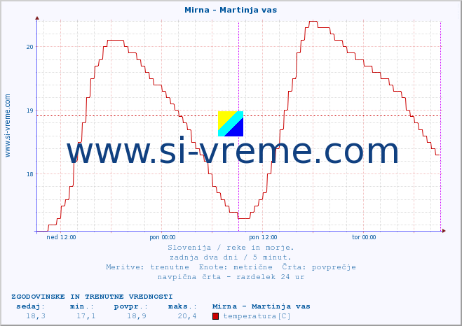 POVPREČJE :: Mirna - Martinja vas :: temperatura | pretok | višina :: zadnja dva dni / 5 minut.