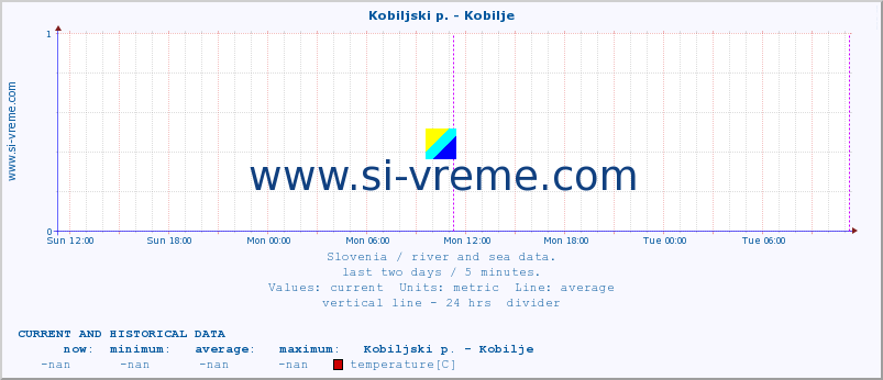  :: Kobiljski p. - Kobilje :: temperature | flow | height :: last two days / 5 minutes.