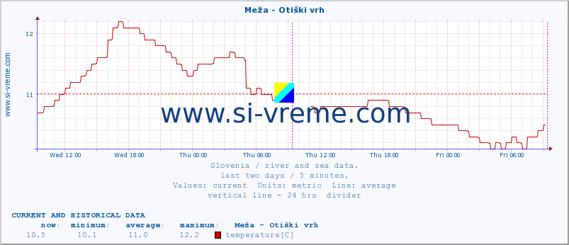  :: Meža - Otiški vrh :: temperature | flow | height :: last two days / 5 minutes.