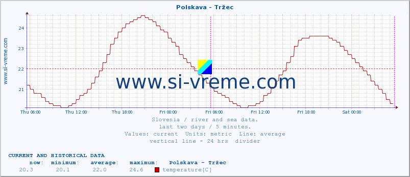  :: Polskava - Tržec :: temperature | flow | height :: last two days / 5 minutes.