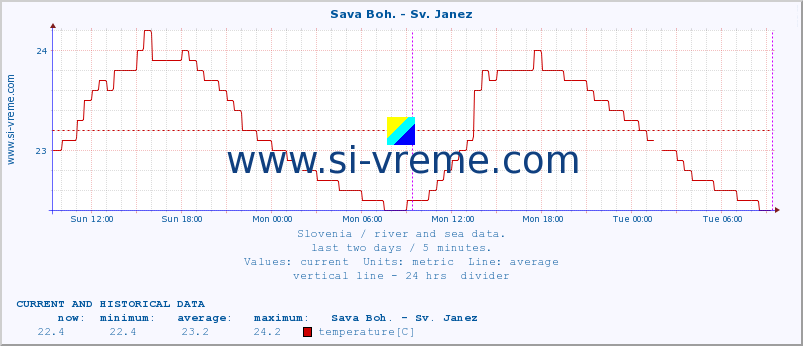  :: Sava Boh. - Sv. Janez :: temperature | flow | height :: last two days / 5 minutes.