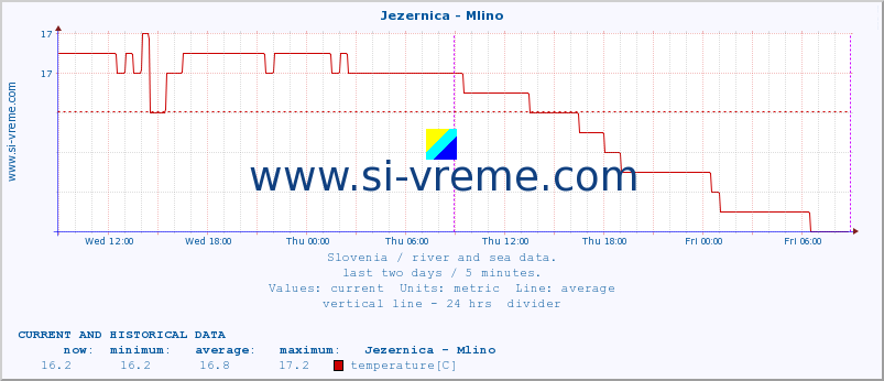  :: Jezernica - Mlino :: temperature | flow | height :: last two days / 5 minutes.