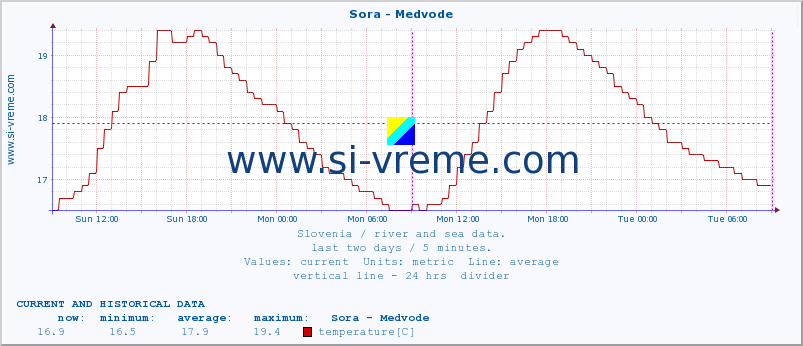  :: Sora - Medvode :: temperature | flow | height :: last two days / 5 minutes.