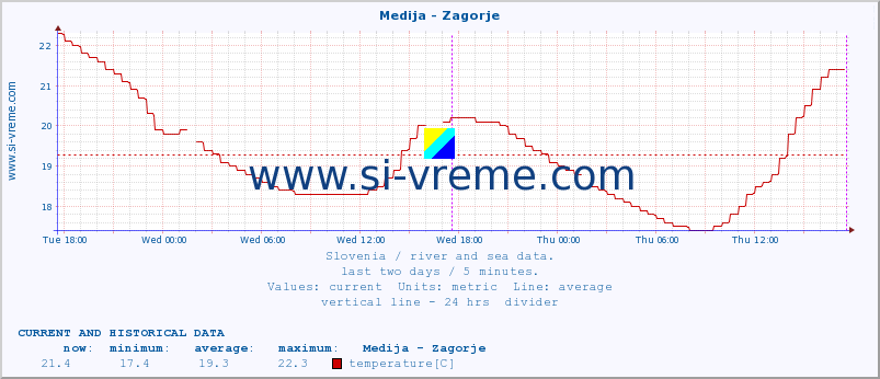  :: Medija - Zagorje :: temperature | flow | height :: last two days / 5 minutes.