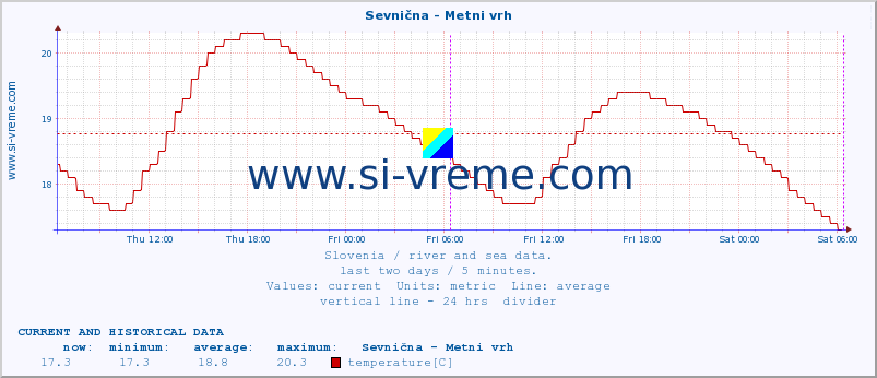  :: Sevnična - Metni vrh :: temperature | flow | height :: last two days / 5 minutes.