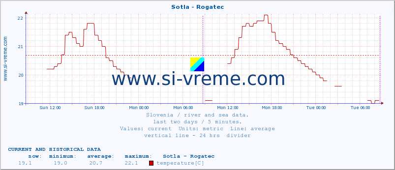  :: Sotla - Rogatec :: temperature | flow | height :: last two days / 5 minutes.