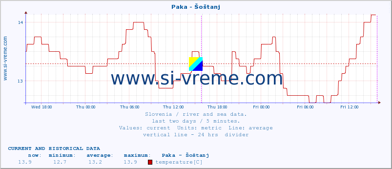  :: Paka - Šoštanj :: temperature | flow | height :: last two days / 5 minutes.