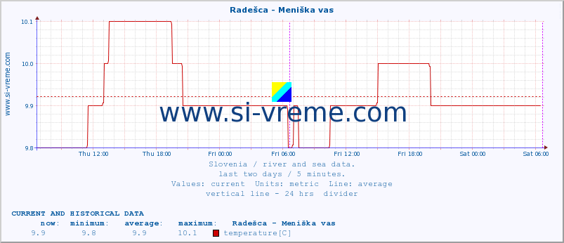  :: Radešca - Meniška vas :: temperature | flow | height :: last two days / 5 minutes.