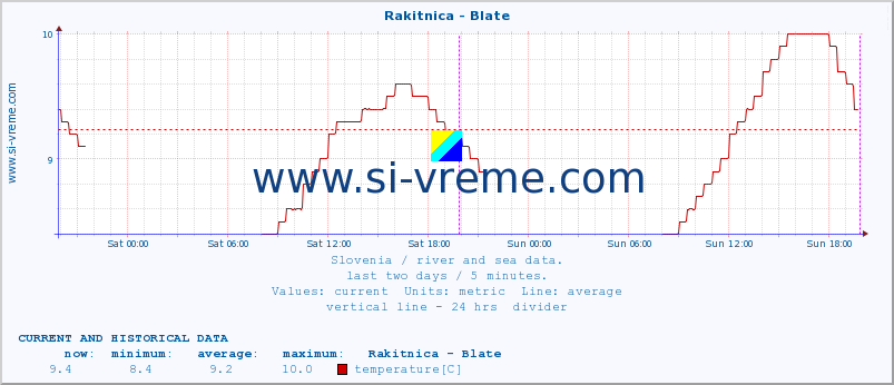  :: Rakitnica - Blate :: temperature | flow | height :: last two days / 5 minutes.