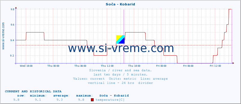  :: Soča - Kobarid :: temperature | flow | height :: last two days / 5 minutes.