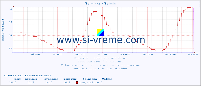  :: Tolminka - Tolmin :: temperature | flow | height :: last two days / 5 minutes.