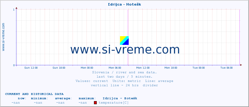  :: Idrijca - Hotešk :: temperature | flow | height :: last two days / 5 minutes.