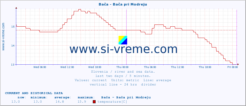  :: Bača - Bača pri Modreju :: temperature | flow | height :: last two days / 5 minutes.