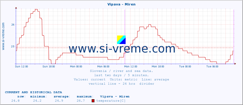  :: Vipava - Miren :: temperature | flow | height :: last two days / 5 minutes.