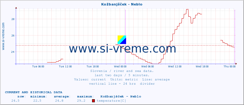  :: Kožbanjšček - Neblo :: temperature | flow | height :: last two days / 5 minutes.