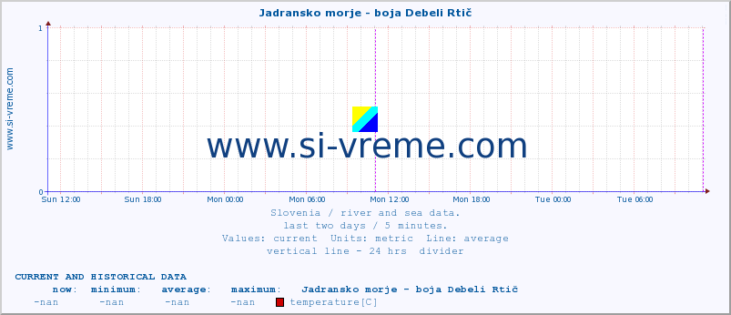  :: Jadransko morje - boja Debeli Rtič :: temperature | flow | height :: last two days / 5 minutes.