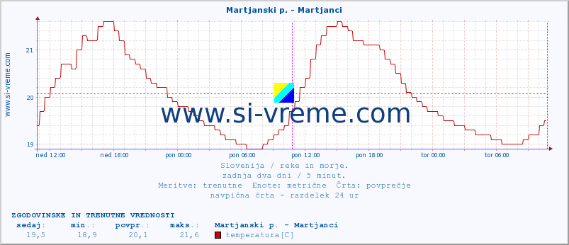 POVPREČJE :: Martjanski p. - Martjanci :: temperatura | pretok | višina :: zadnja dva dni / 5 minut.