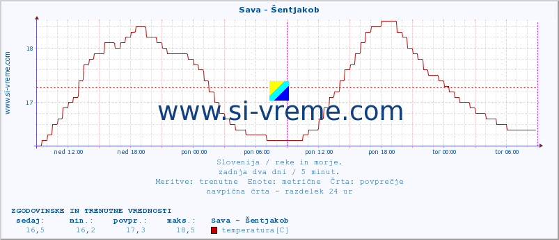 POVPREČJE :: Sava - Šentjakob :: temperatura | pretok | višina :: zadnja dva dni / 5 minut.