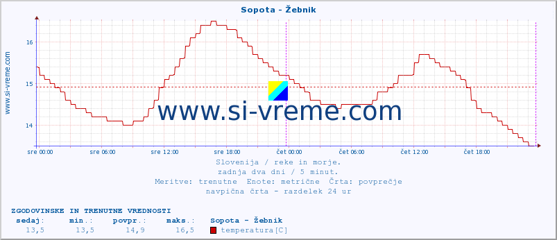 POVPREČJE :: Sopota - Žebnik :: temperatura | pretok | višina :: zadnja dva dni / 5 minut.