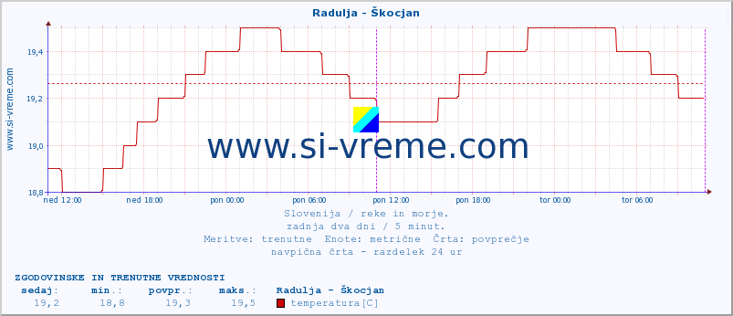 POVPREČJE :: Radulja - Škocjan :: temperatura | pretok | višina :: zadnja dva dni / 5 minut.