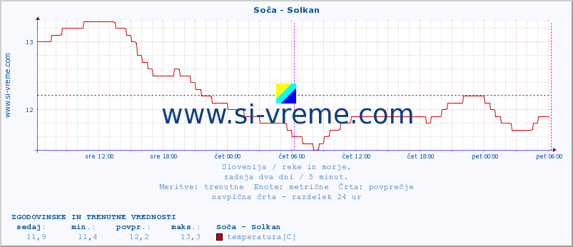 POVPREČJE :: Soča - Solkan :: temperatura | pretok | višina :: zadnja dva dni / 5 minut.