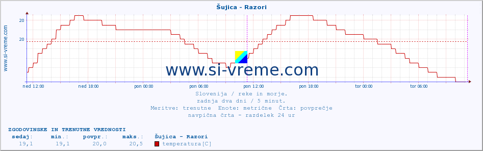 POVPREČJE :: Šujica - Razori :: temperatura | pretok | višina :: zadnja dva dni / 5 minut.