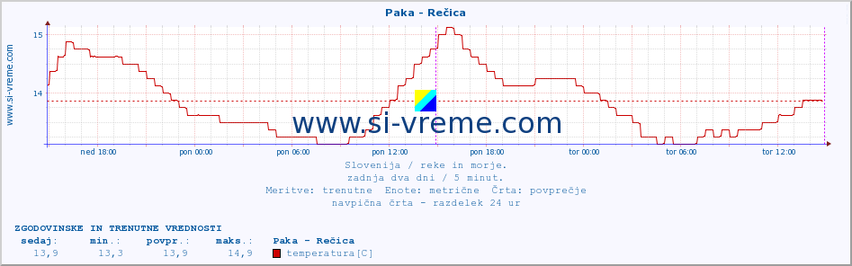 POVPREČJE :: Paka - Rečica :: temperatura | pretok | višina :: zadnja dva dni / 5 minut.