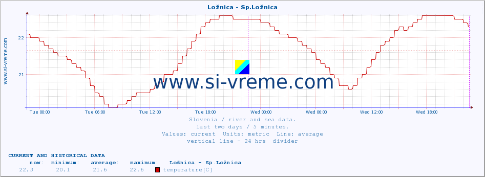  :: Ložnica - Sp.Ložnica :: temperature | flow | height :: last two days / 5 minutes.