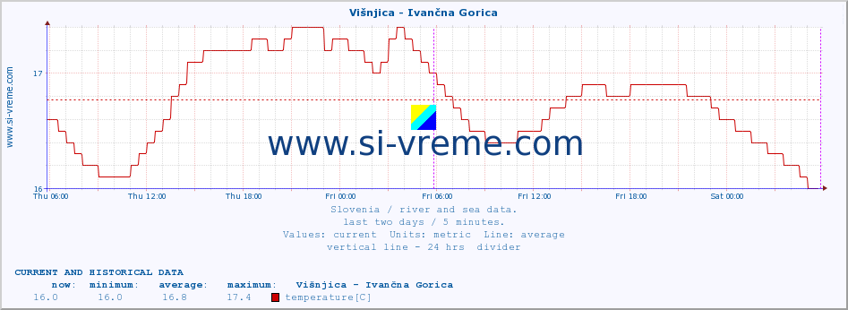  :: Višnjica - Ivančna Gorica :: temperature | flow | height :: last two days / 5 minutes.